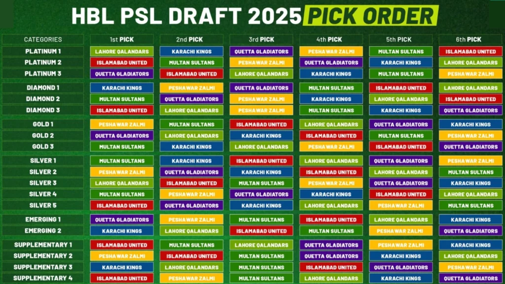 PCB revealed HBL PSL 10 Player Draft Pick Order 1 PCB revealed HBL PSL 10 Player Draft Pick Order