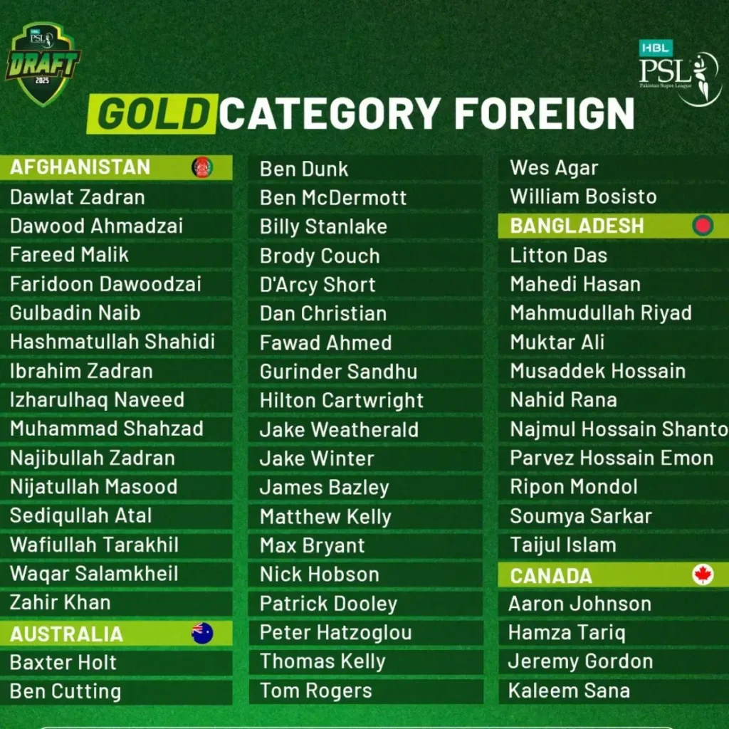 Local and Overseas signees in Gold Category for PSL 10 Player Draft 1 Local and Overseas signees in Gold Category for PSL 10 Player Draft