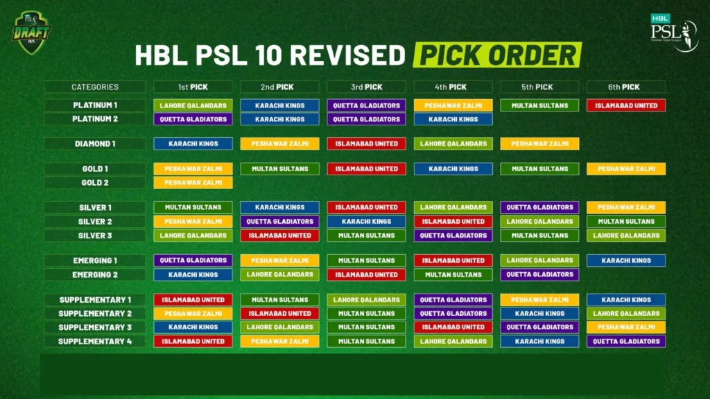 PCB announced PSL 10 Player Draft Revised Pick Order 2 PCB announced PSL 10 Player Draft Revised Pick Order