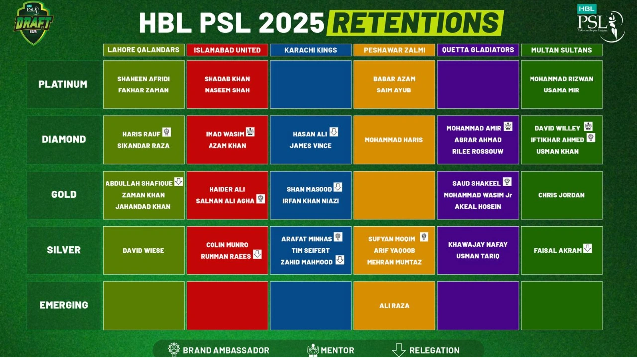 Player Trade and Retentions are announced for PSL 10 2025