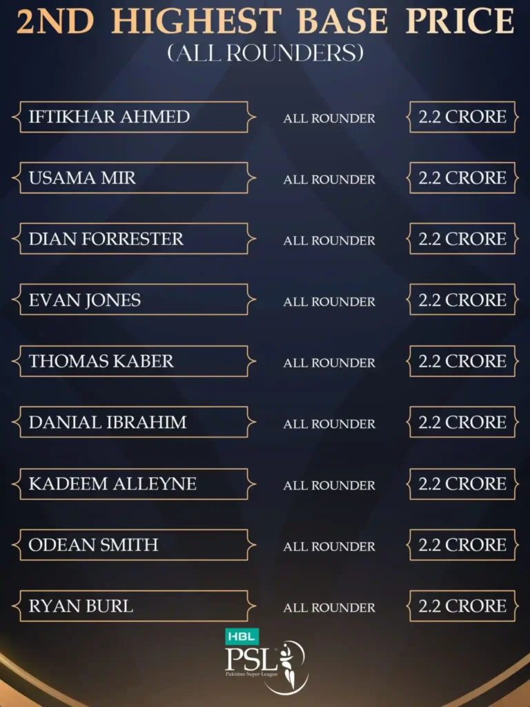 2nd highest base price-all rounder