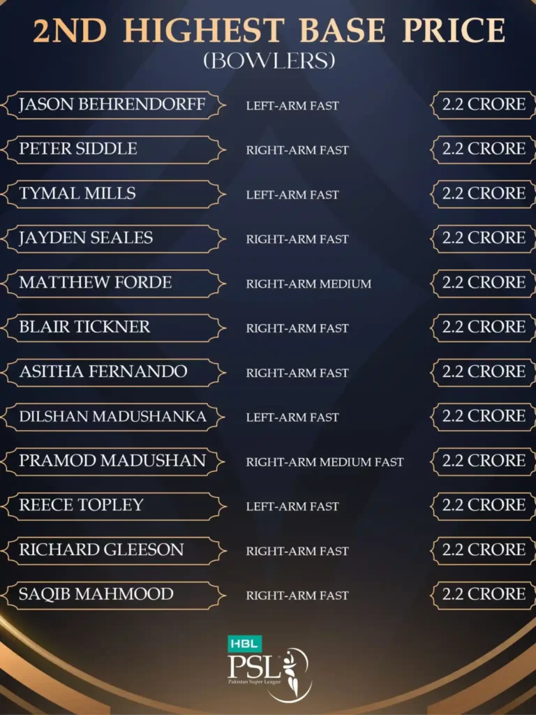 2nd highest base price- bowler