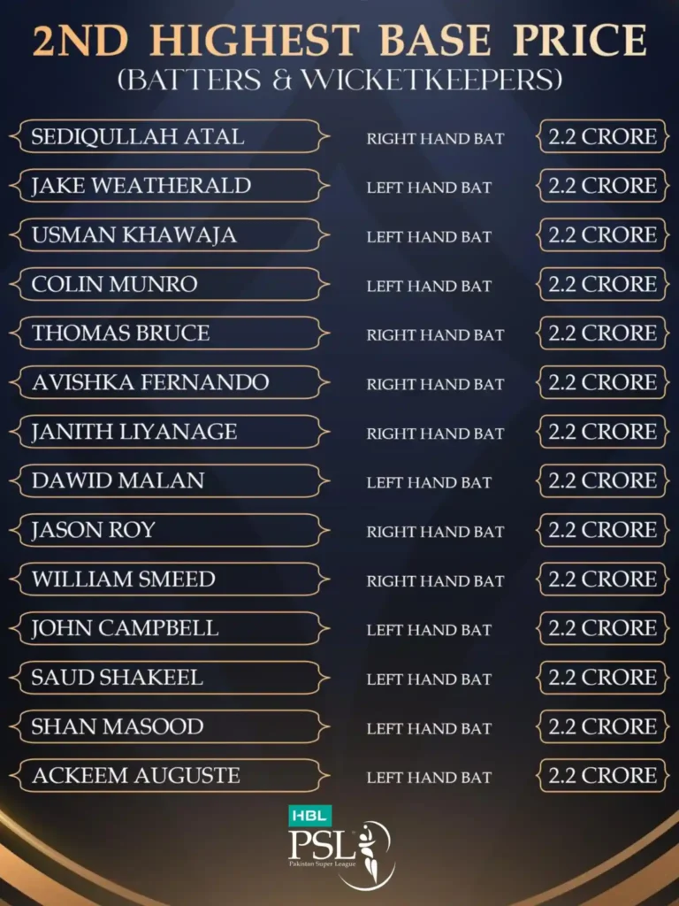2nd highest base price-wicket keeper & batter