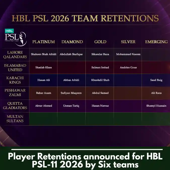 Player Retentions announced for HBL PSL 11 2026 by Six teams