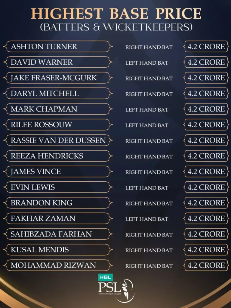 highest base price- wicket keeper & batter